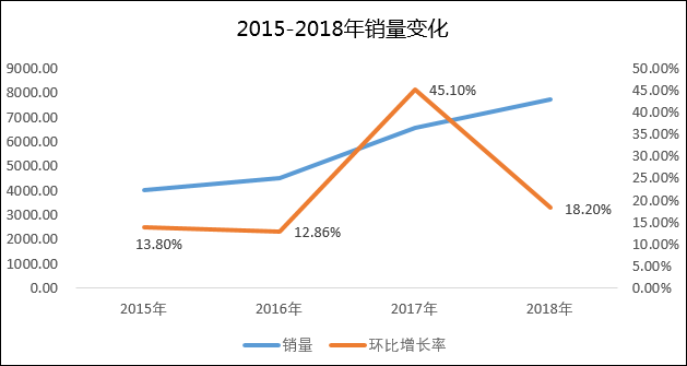 354年度销量分析折线图趋势线组合图初级