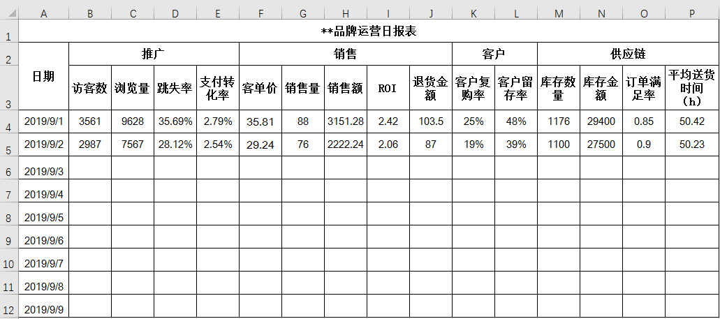 3.日常运营数据报表制作