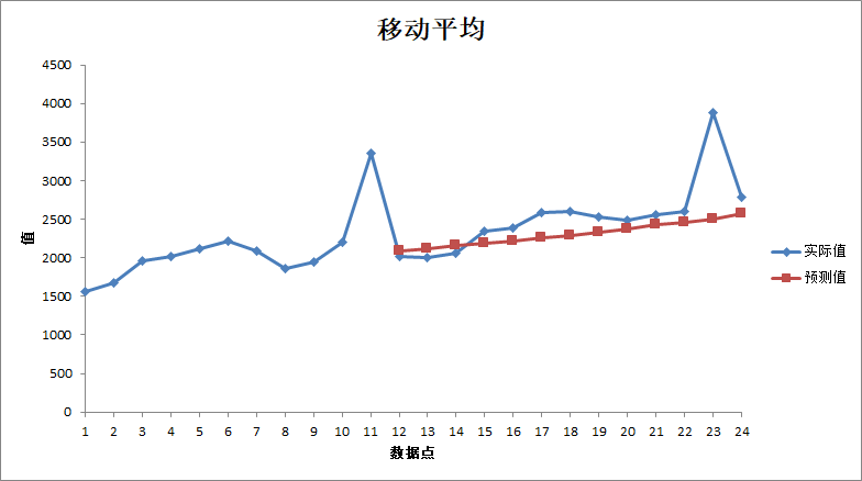 图3-18 移动平均趋势线.png